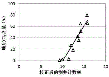 Method for computing relative content of CO2 in formation by using well-log information