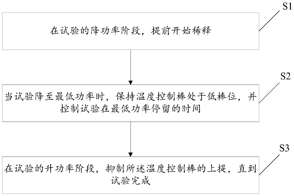 A processing method and system for a nuclear power plant load linear change test