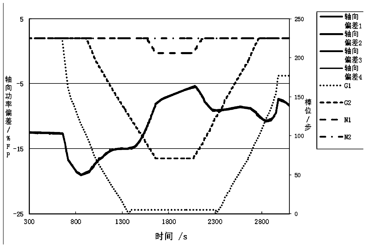 A processing method and system for a nuclear power plant load linear change test