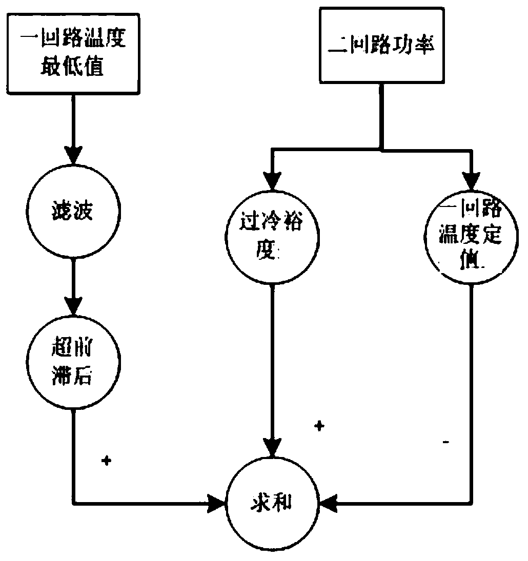 A processing method and system for a nuclear power plant load linear change test