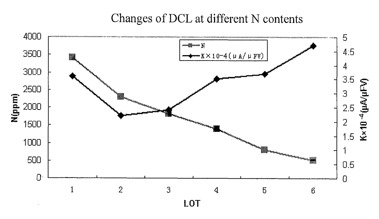 Method for preparing tantalum powder of capacitor grade with high nitrogen content, tantalum powder of capacitor grade prepared thereby, and anode and capacitor prepared from tantalum powder