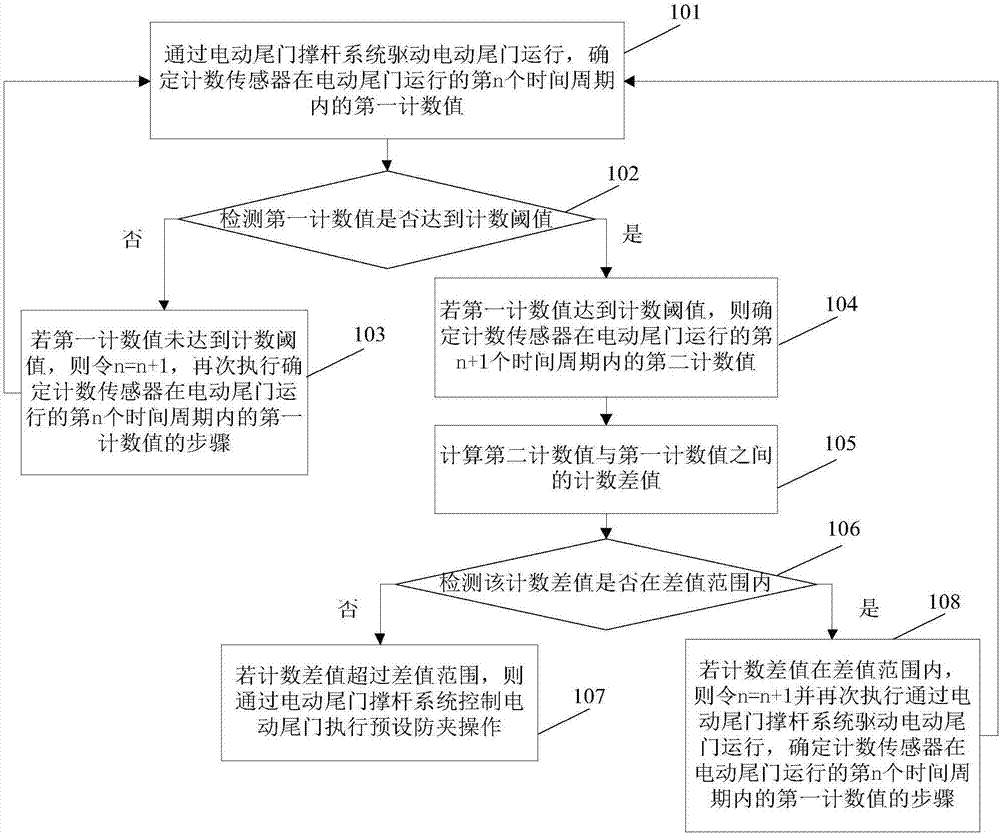 Control method for power operated tailgate