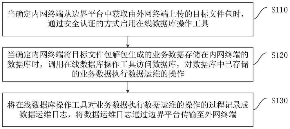 Data operation and maintenance method, device and equipment based on intranet terminal, and storage medium