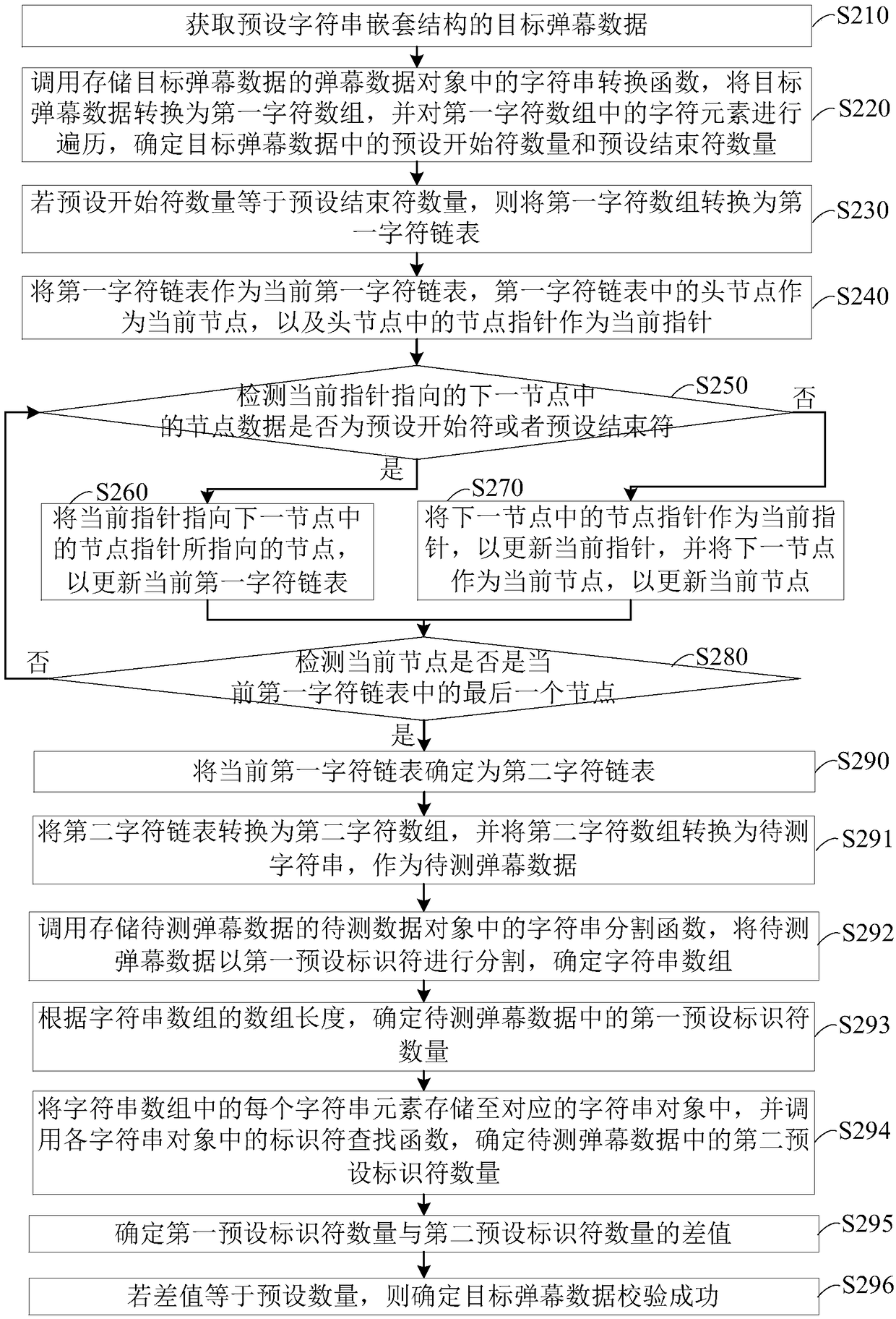 Bullet screen verification method and bullet screen verification device based on chain table mode, and terminal and storage medium