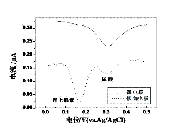 Preparation method of quasi-microelectrode and application of quasi-microelectrode to simultaneous detection of epinephrine and uric acid