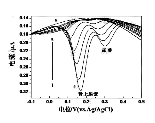 Preparation method of quasi-microelectrode and application of quasi-microelectrode to simultaneous detection of epinephrine and uric acid