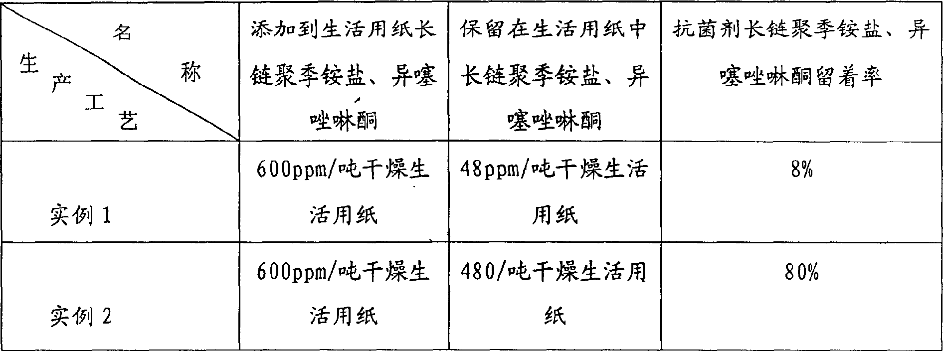 Antibacterial household paper and its making process