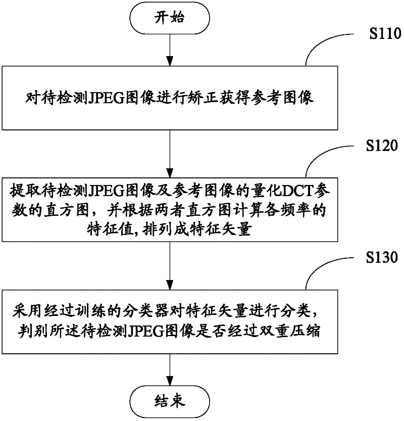 Double compression detection method and system of joint photographic experts group (JPEG) image