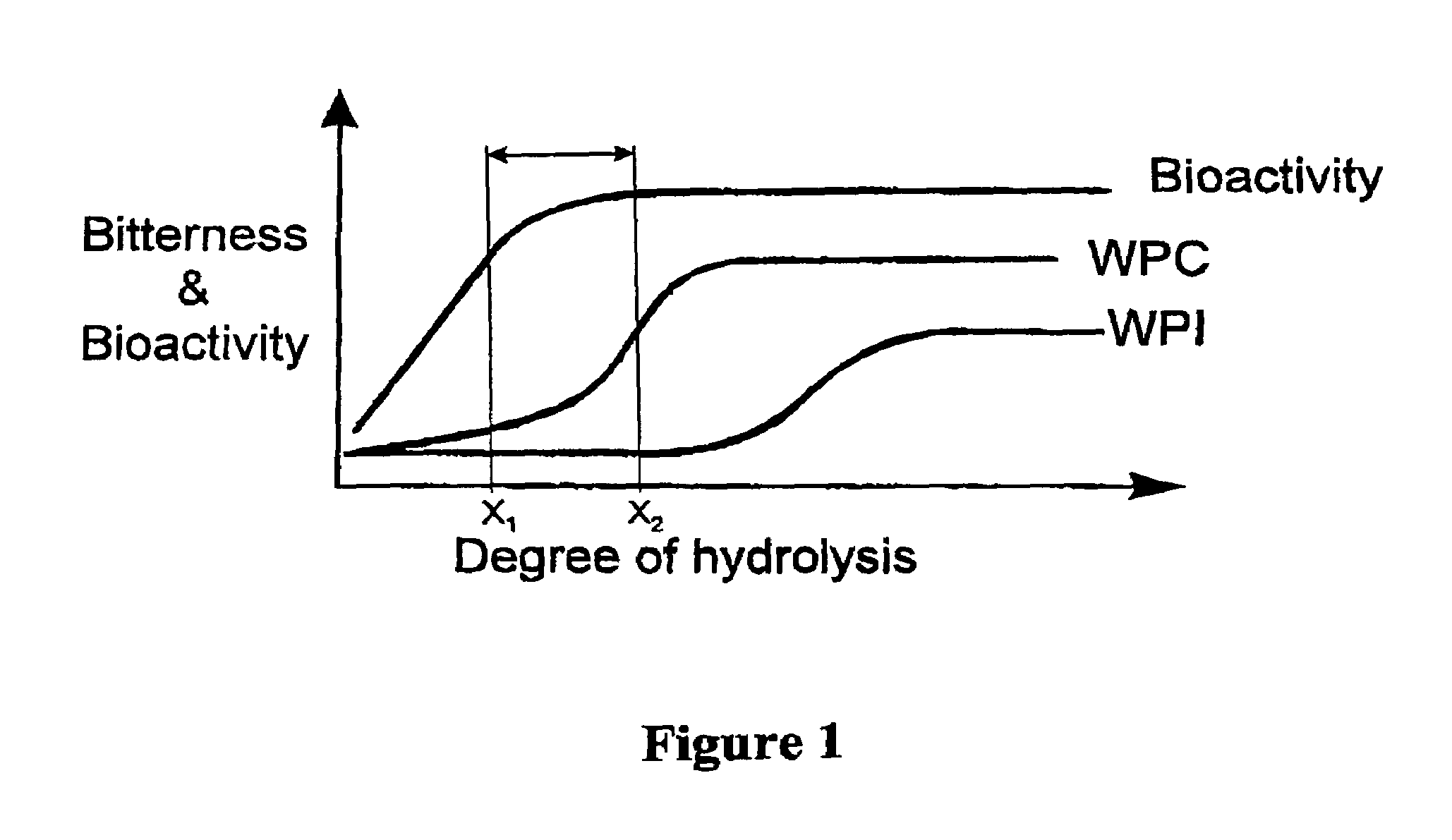 Bioactive whey protein hydrolysate