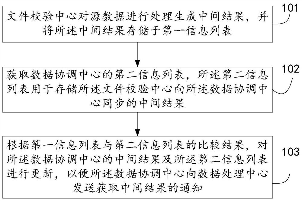 Cooperative processing method, device and system between file verification and data processing