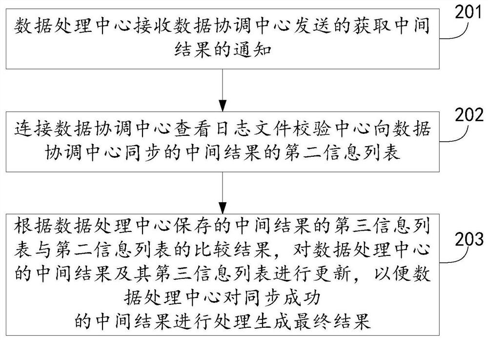 Cooperative processing method, device and system between file verification and data processing