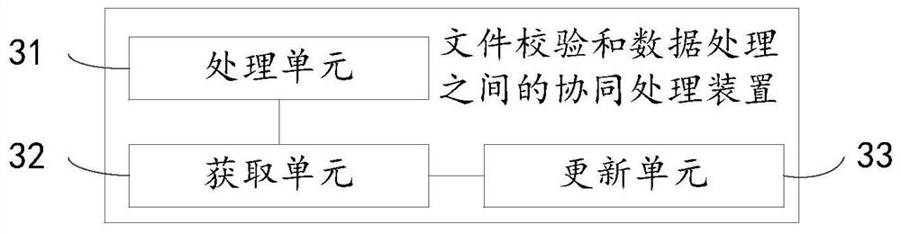 Cooperative processing method, device and system between file verification and data processing