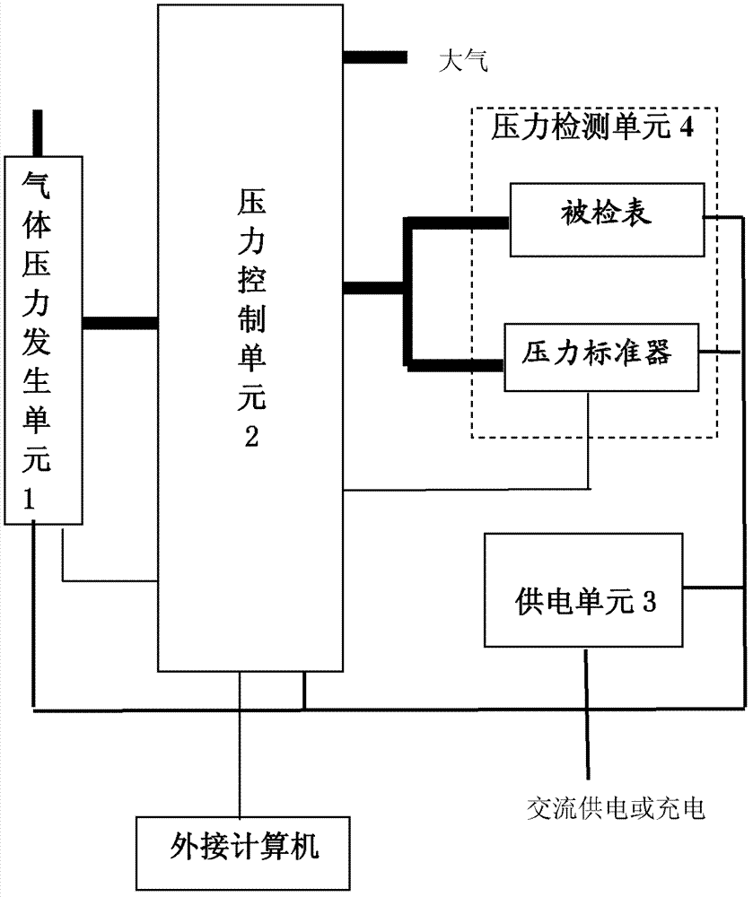 On-site full-automatic pressure calibrator