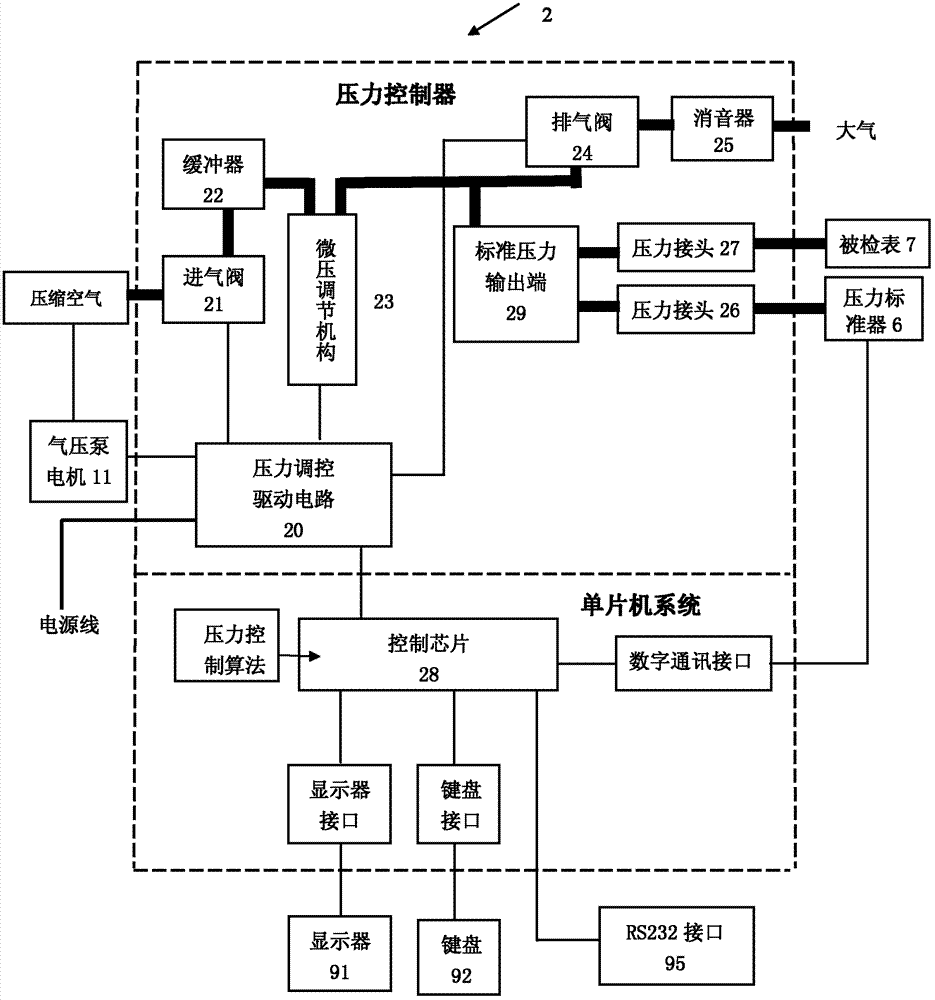 On-site full-automatic pressure calibrator