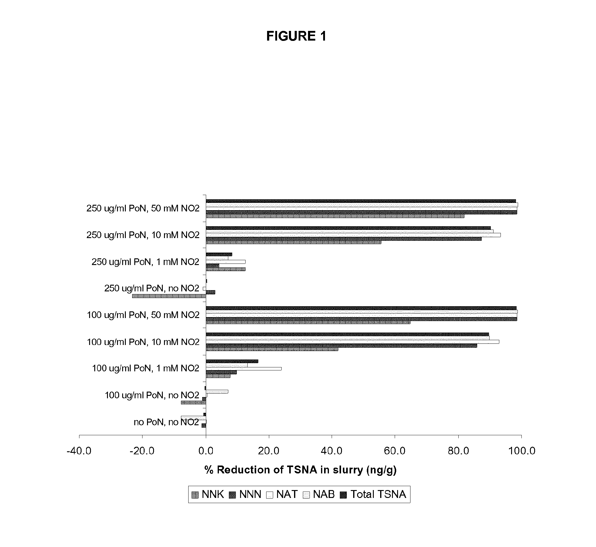 Methods for reducing the formation of tobacco specific nitrosamines in tobacco homogenates