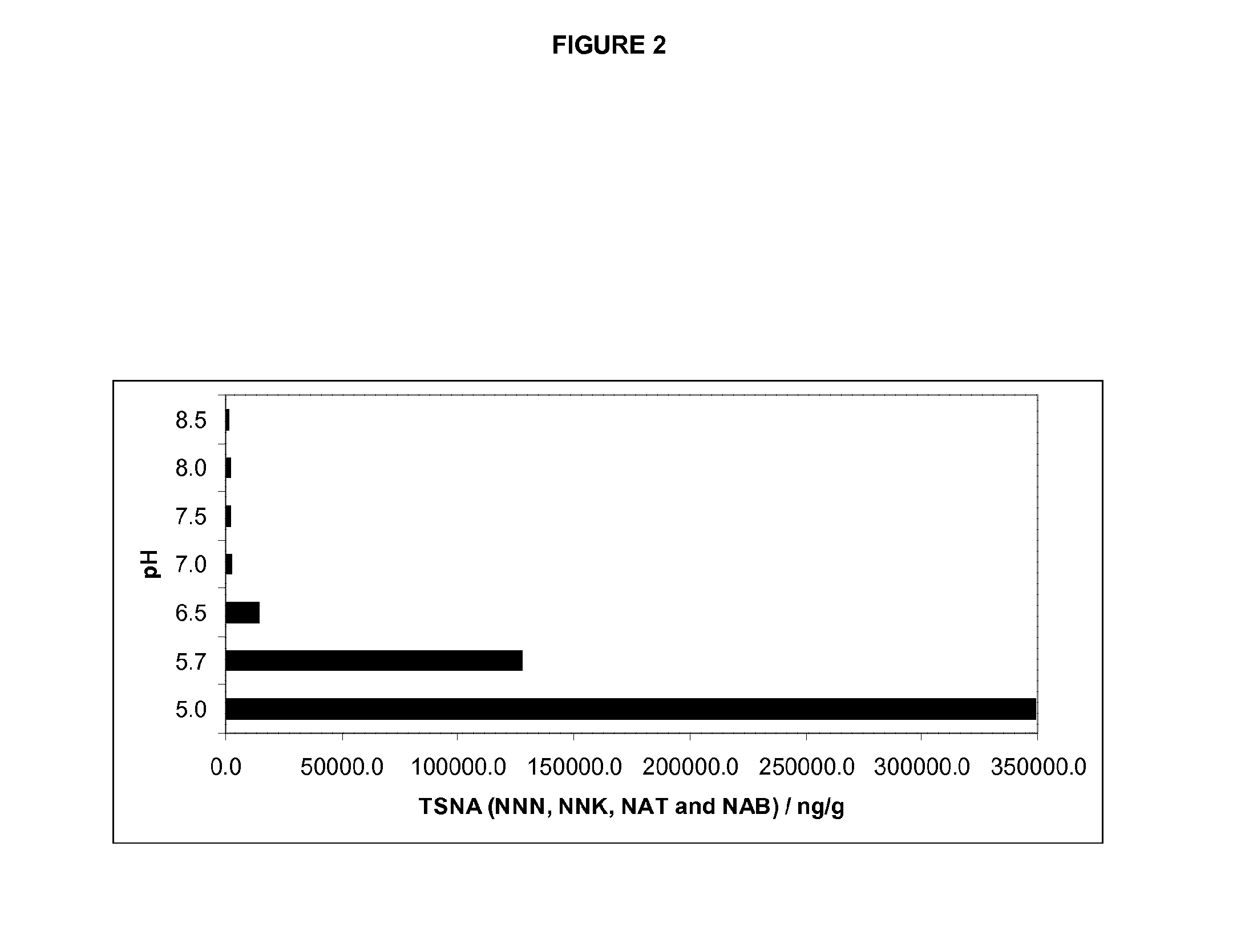 Methods for reducing the formation of tobacco specific nitrosamines in tobacco homogenates