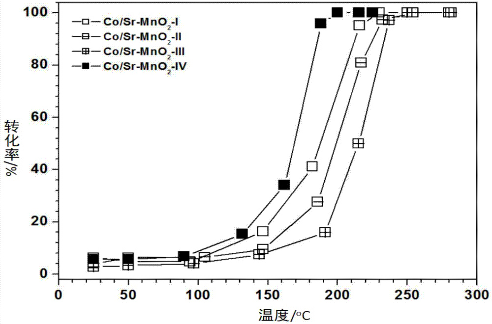 Preparation methods and application of alpha-manganese oxide loaded cobalt strontium catalyst