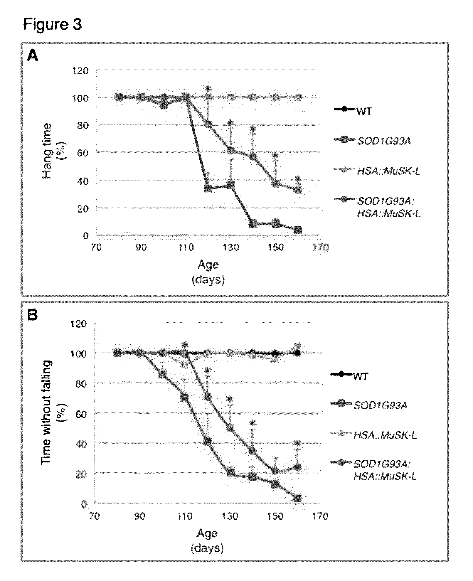 Method of treating motor neuron disease with an antibody that agonizes MuSK