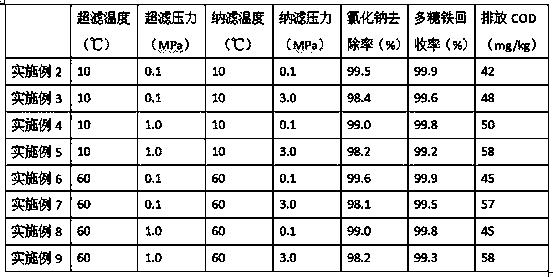 Method for removing sodium chloride from cassava starch polysaccharide-iron complex liquid