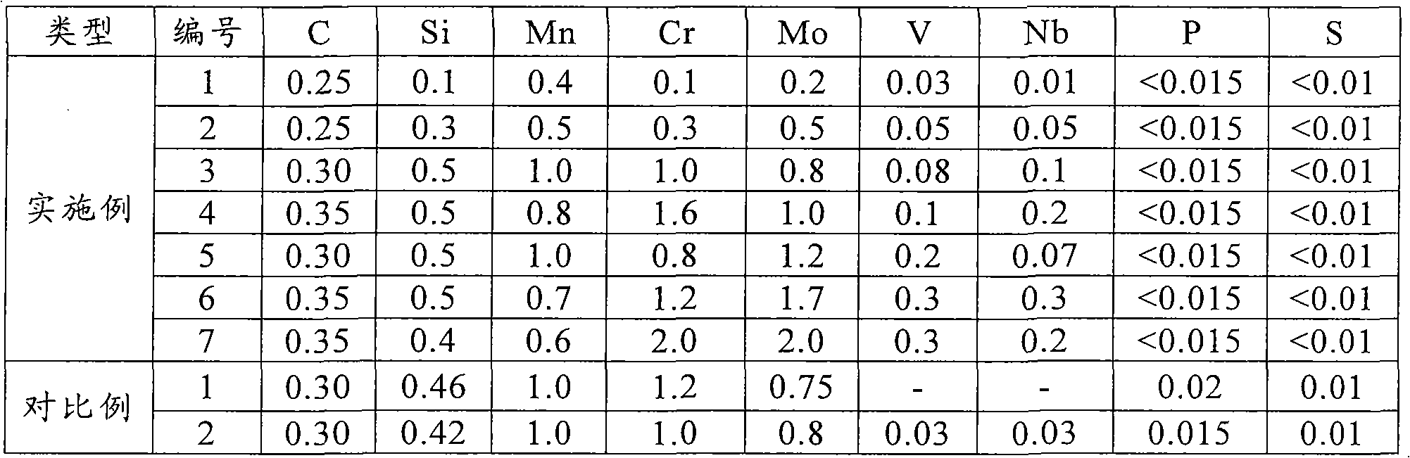 High-strength hydrogen-sulfide environmental corrosion-resistant seamless petroleum casing pipe and manufacturing method thereof