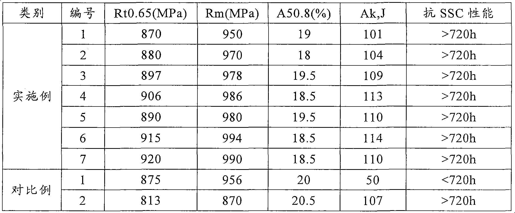 High-strength hydrogen-sulfide environmental corrosion-resistant seamless petroleum casing pipe and manufacturing method thereof