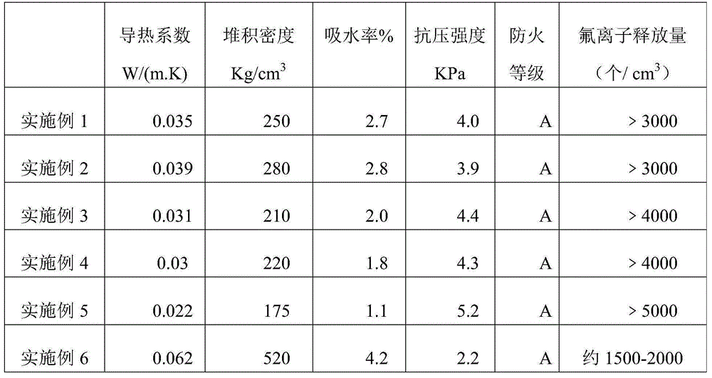 A kind of improved environmental protection building board and preparation method thereof