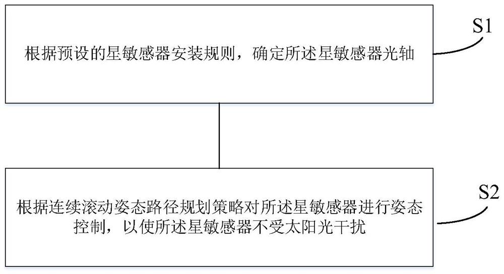 Inclined orbit satellite platform control method, electronic equipment and storage medium