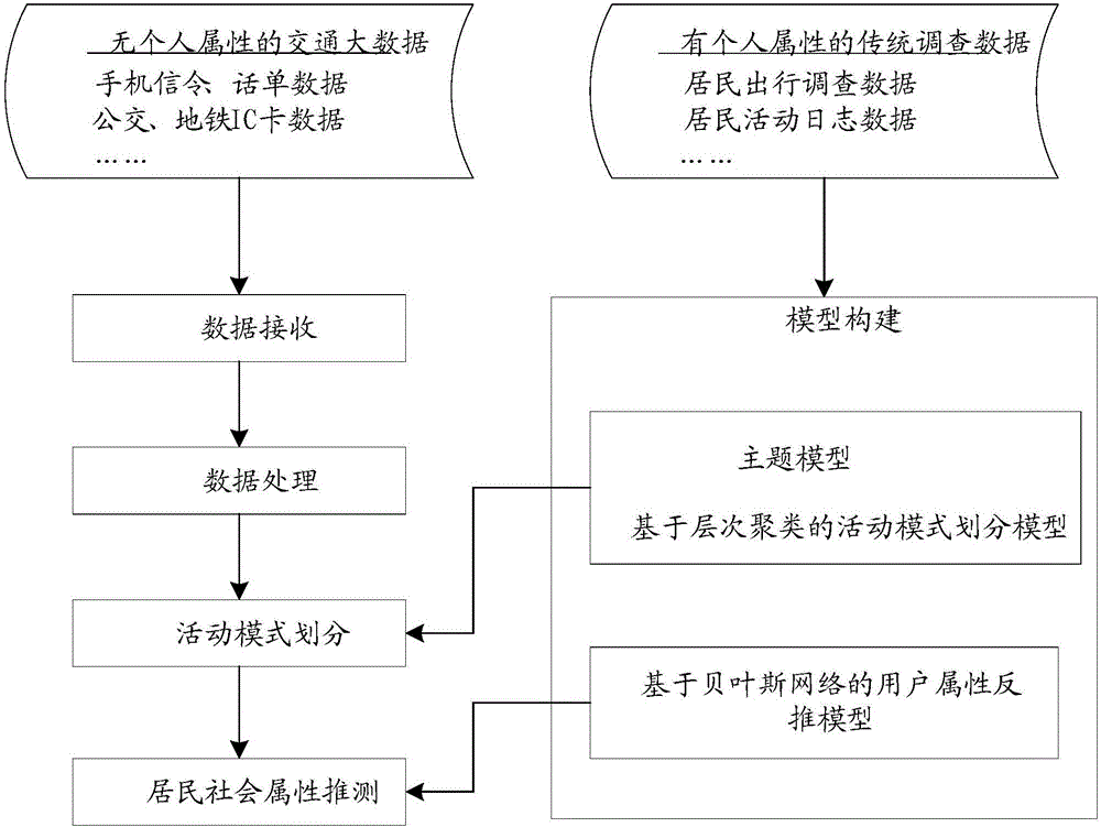 User activity mode dividing and attribute speculating method