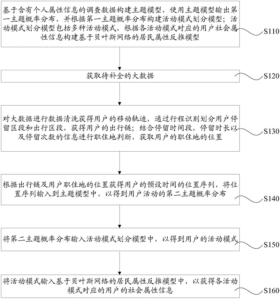 User activity mode dividing and attribute speculating method