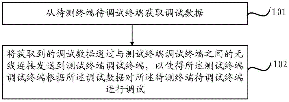 Terminal commissioning method and device