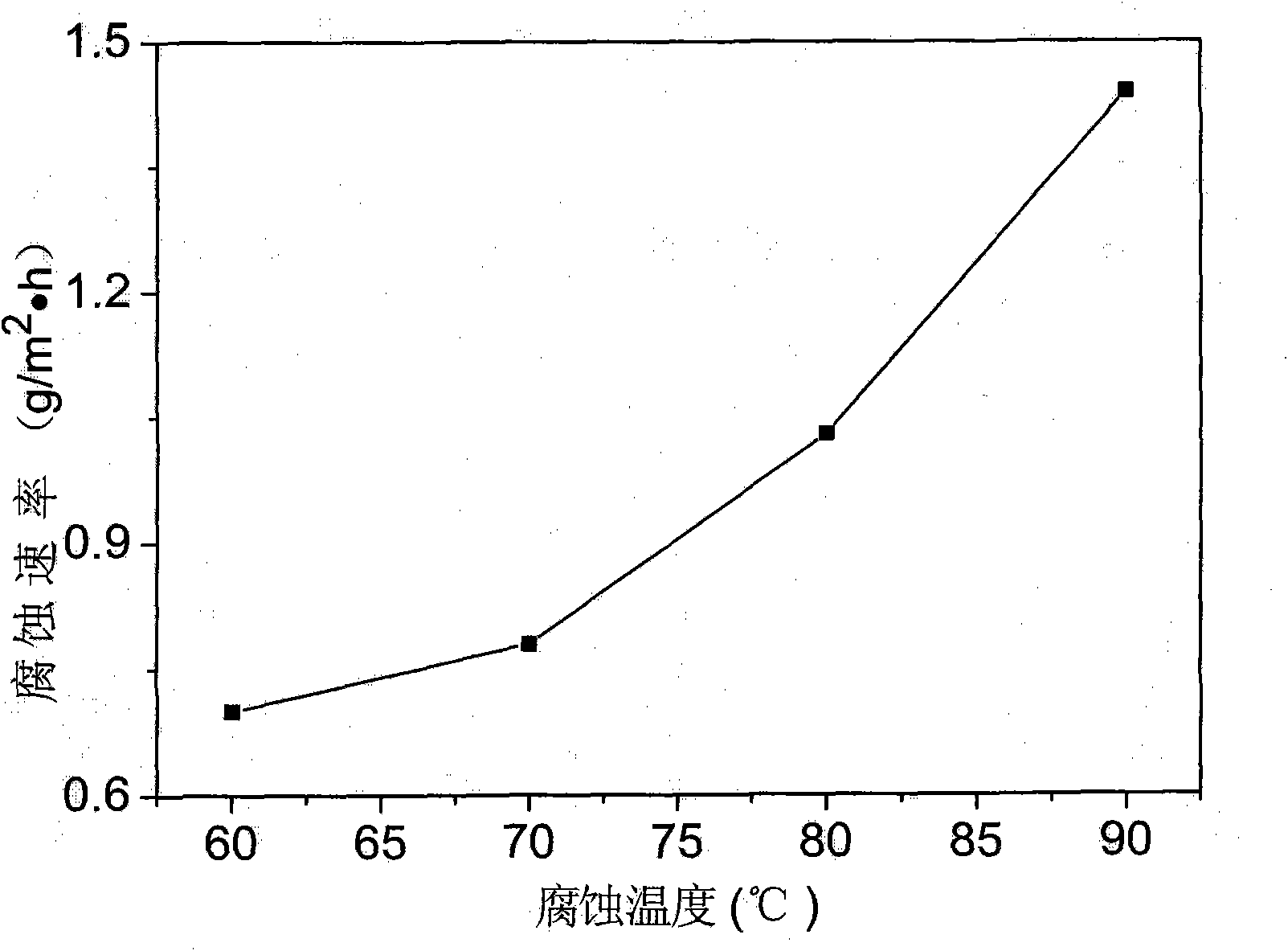 Preparation method of novel acidified corrosion inhibitor and use thereof