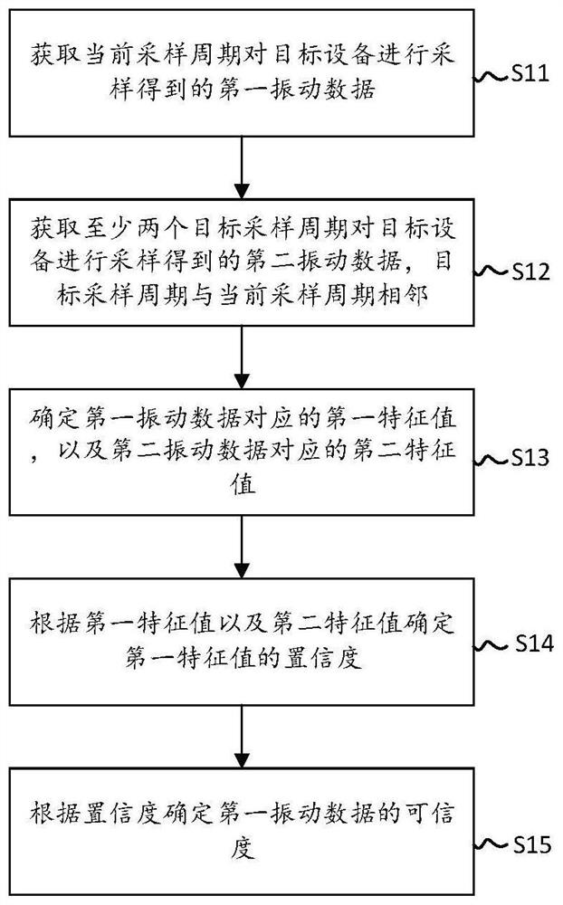 Data analysis method and device, electronic equipment and storage medium