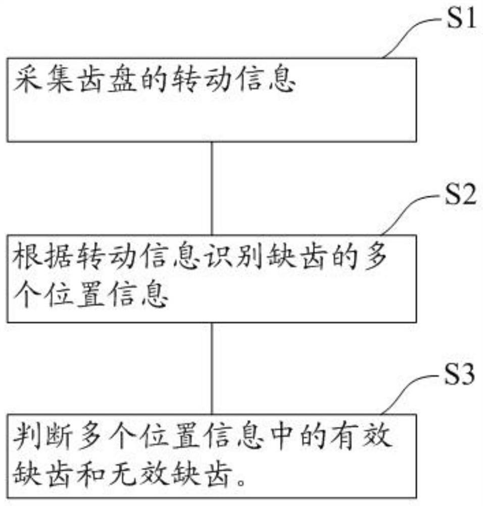 A kind of unmanned aerial vehicle, engine, control device and missing tooth identification method