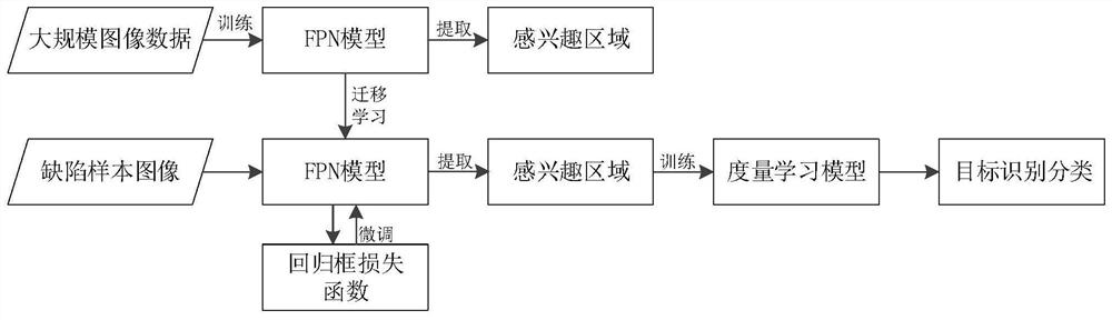 Multi-scale target detection model method based on metric learning