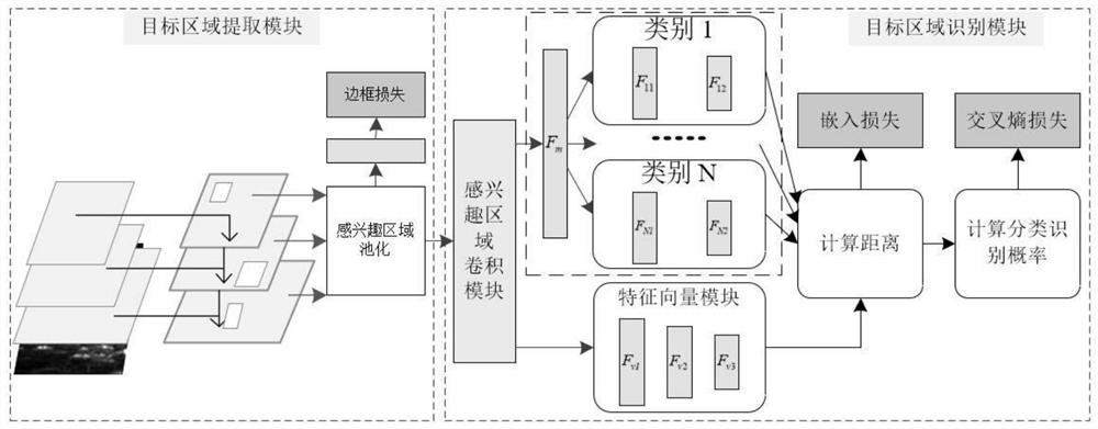 Multi-scale target detection model method based on metric learning