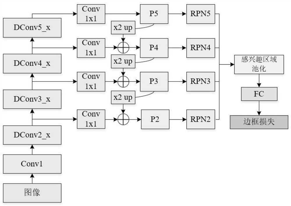 Multi-scale target detection model method based on metric learning