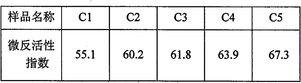 Method for rapidly representing activity of catalytic cracking catalyst