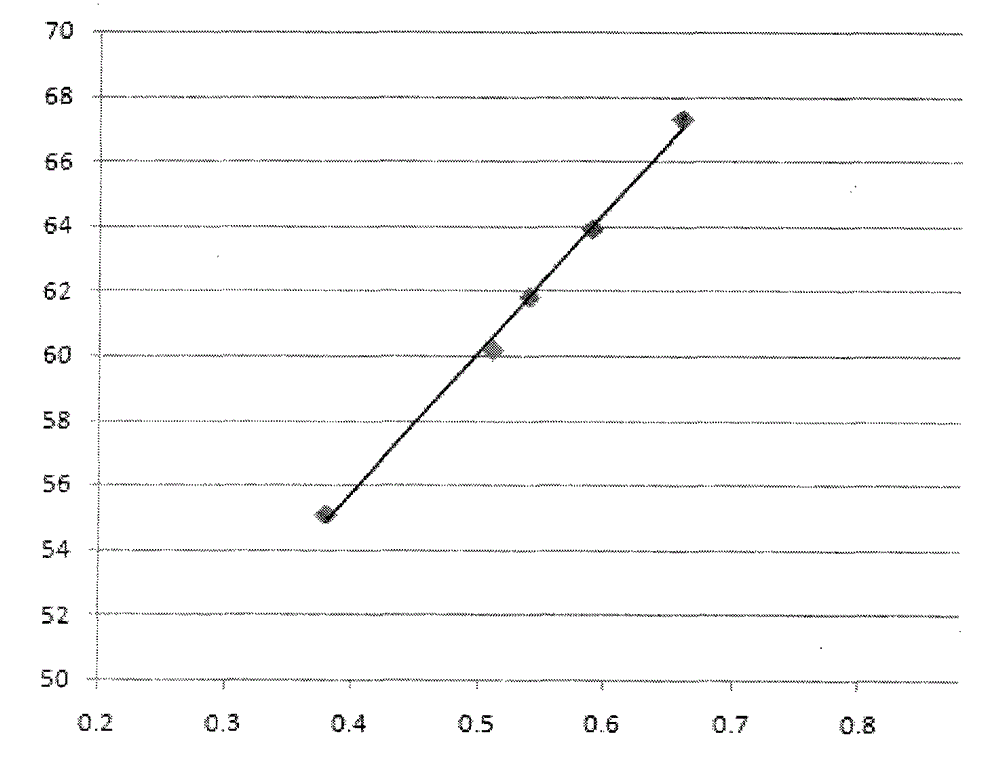 Method for rapidly representing activity of catalytic cracking catalyst