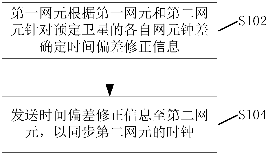 Clock synchronization method, time reference source device and clock recurrence equipment