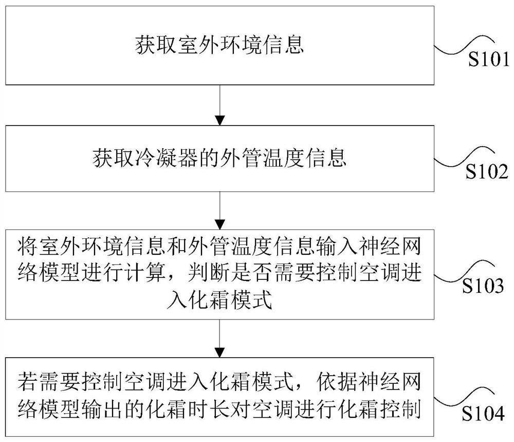 Defrosting control method and device for air conditioner