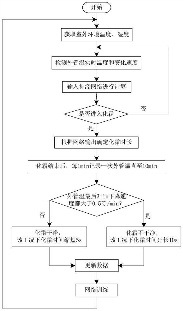 Defrosting control method and device for air conditioner