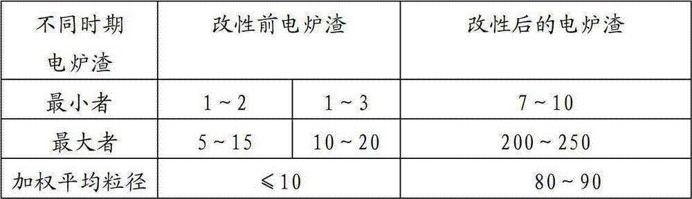 Deep processing method of titanium slag