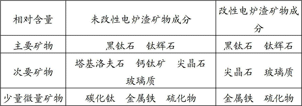 Deep processing method of titanium slag