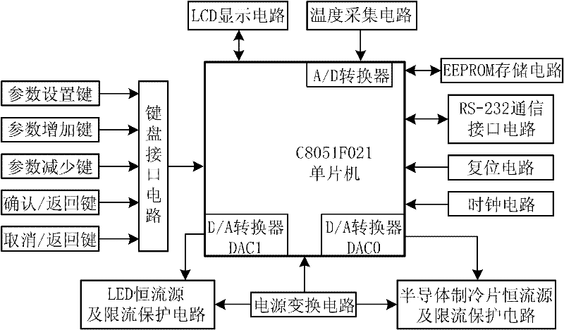 LED (light emitting diode) light source with stable radiation spectrum and control device thereof