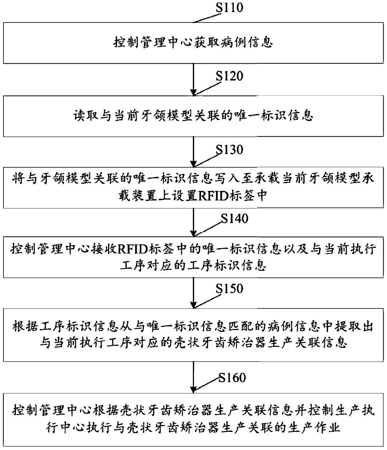 Shell-shaped tooth appliance production method and system and terminal equipment