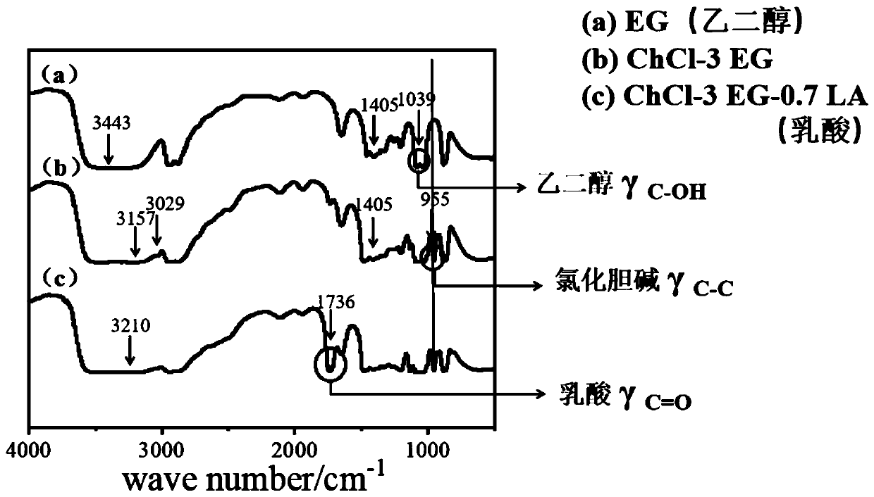 Method for extracting Perilla frutescens leaf anthocyanin by using a ternary eutectic solvent