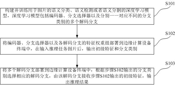 Reasoning method and system for dynamic branch selection of deep learning model