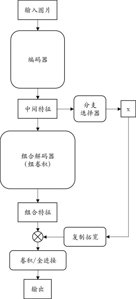 Reasoning method and system for dynamic branch selection of deep learning model