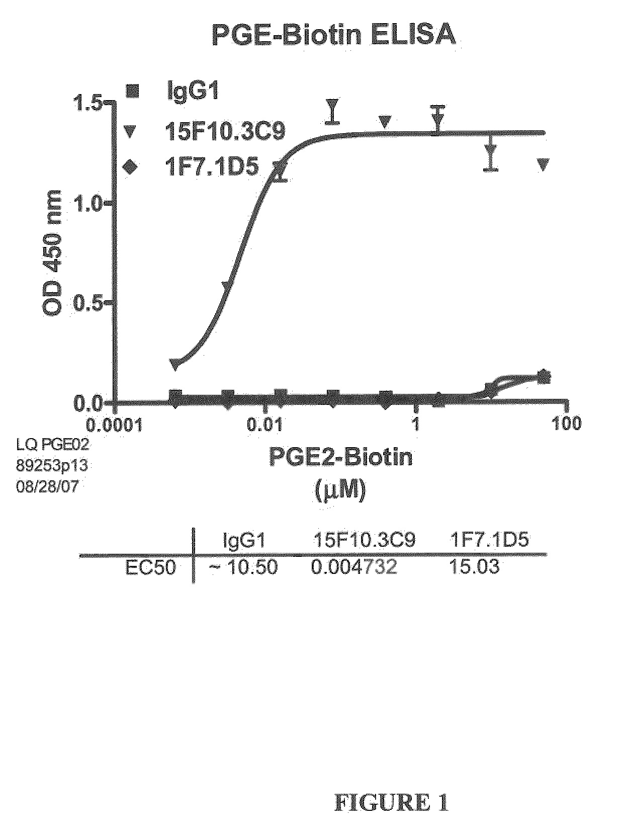 Prostaglandin E2 binding proteins and uses thereof