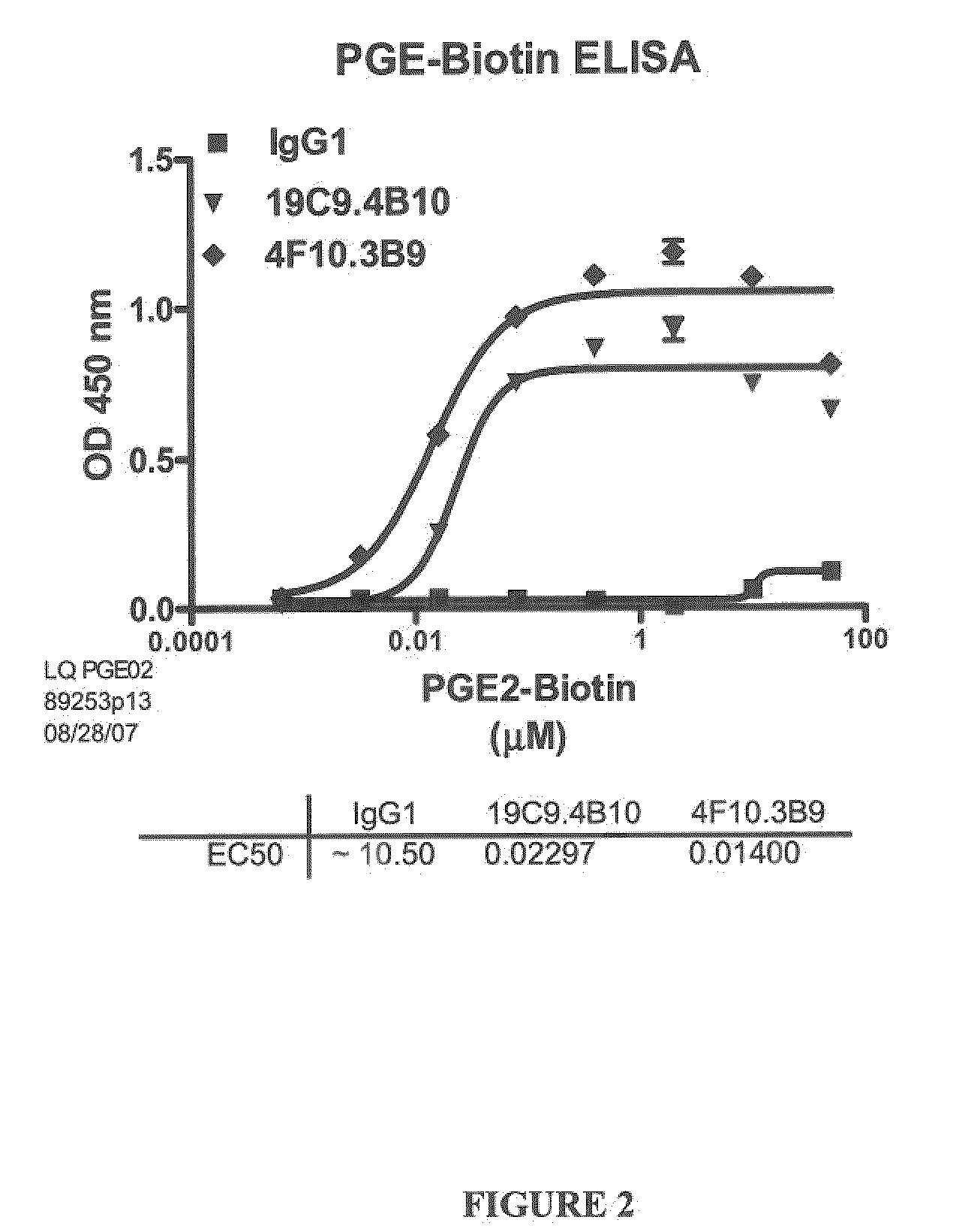 Prostaglandin E2 binding proteins and uses thereof